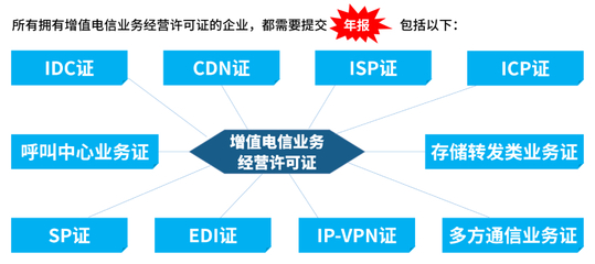 增值電信業務許可證年檢全流程詳解