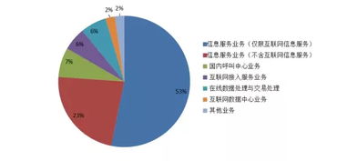 掘金藍(lán)海 洞悉國內(nèi)電信市場趨勢(shì)，把握增值業(yè)務(wù)新機(jī)遇